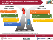 Info_Aforo vehicular en las carreteras de cuota de Baja California enero-junio 2023